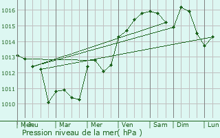 Graphe de la pression atmosphrique prvue pour Garons