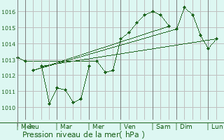 Graphe de la pression atmosphrique prvue pour Vergze