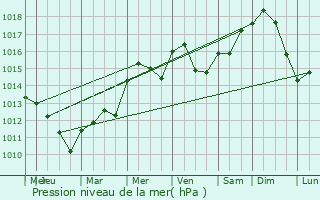 Graphe de la pression atmosphrique prvue pour Auberive