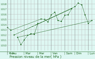 Graphe de la pression atmosphrique prvue pour Rougeux