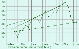 Graphe de la pression atmosphrique prvue pour Coulanges-sur-Yonne