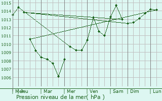 Graphe de la pression atmosphrique prvue pour Rochelle