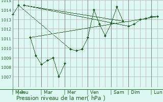 Graphe de la pression atmosphrique prvue pour Frankfort