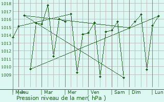 Graphe de la pression atmosphrique prvue pour Ibipeba