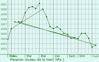 Graphe de la pression atmosphrique prvue pour Cizay-la-Madeleine