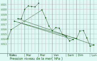 Graphe de la pression atmosphrique prvue pour Saint-Christophe-la-Couperie