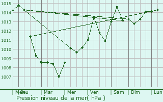 Graphe de la pression atmosphrique prvue pour Wheeling