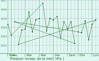 Graphe de la pression atmosphrique prvue pour Villa Altagracia