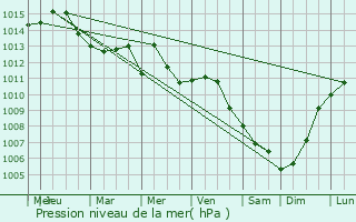 Graphe de la pression atmosphrique prvue pour Filiatr