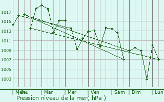 Graphe de la pression atmosphrique prvue pour Afsin