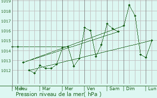 Graphe de la pression atmosphrique prvue pour Sassenage