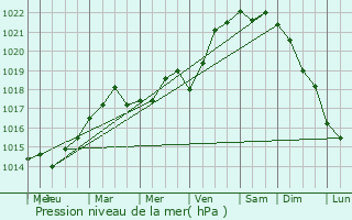 Graphe de la pression atmosphrique prvue pour Quessoy