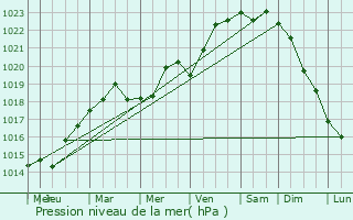 Graphe de la pression atmosphrique prvue pour Trbeurden