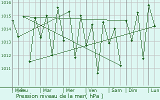 Graphe de la pression atmosphrique prvue pour Pocinhos