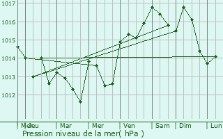 Graphe de la pression atmosphrique prvue pour Nbian