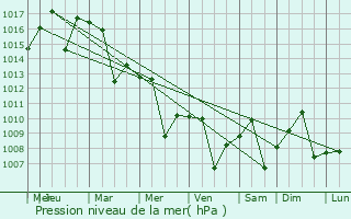 Graphe de la pression atmosphrique prvue pour Itsa