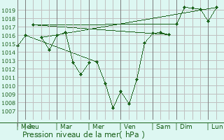 Graphe de la pression atmosphrique prvue pour Idron-Ousse-Sendets