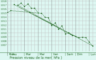 Graphe de la pression atmosphrique prvue pour Xeri