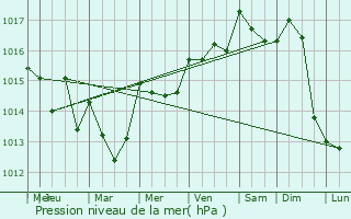 Graphe de la pression atmosphrique prvue pour Fourques