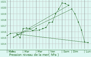 Graphe de la pression atmosphrique prvue pour Vigneux-de-Bretagne