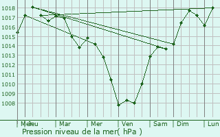 Graphe de la pression atmosphrique prvue pour Talairan