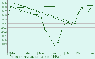 Graphe de la pression atmosphrique prvue pour Aouste-sur-Sye