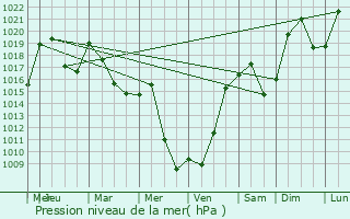 Graphe de la pression atmosphrique prvue pour Bertignat