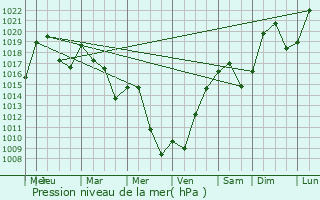 Graphe de la pression atmosphrique prvue pour Bourg-Lastic