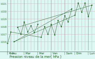 Graphe de la pression atmosphrique prvue pour Arucas