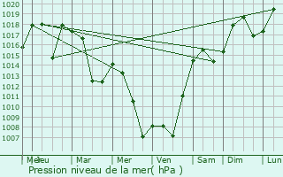 Graphe de la pression atmosphrique prvue pour Caussou