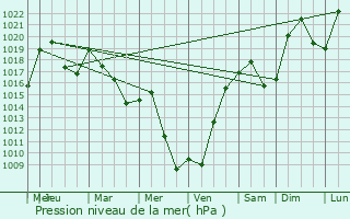 Graphe de la pression atmosphrique prvue pour Olloix
