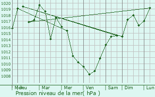 Graphe de la pression atmosphrique prvue pour Tournon