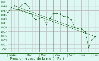 Graphe de la pression atmosphrique prvue pour Ayas