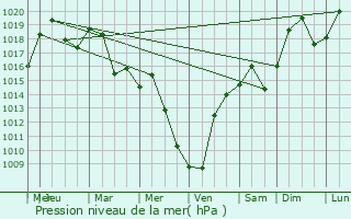 Graphe de la pression atmosphrique prvue pour crille