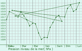 Graphe de la pression atmosphrique prvue pour Saint-Pardoux-d