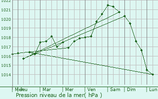 Graphe de la pression atmosphrique prvue pour Hodic