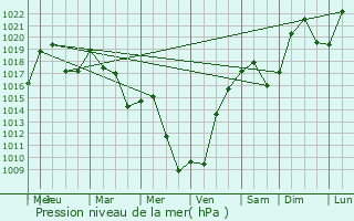 Graphe de la pression atmosphrique prvue pour Saint-Priest-des-Champs