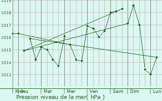 Graphe de la pression atmosphrique prvue pour Gabriac