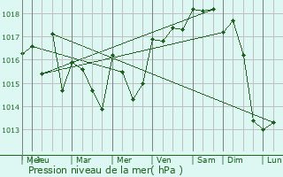 Graphe de la pression atmosphrique prvue pour Le Rialet