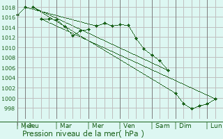 Graphe de la pression atmosphrique prvue pour Zawadzkie