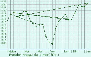 Graphe de la pression atmosphrique prvue pour Sundhouse