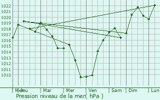 Graphe de la pression atmosphrique prvue pour Louroux-de-Bouble