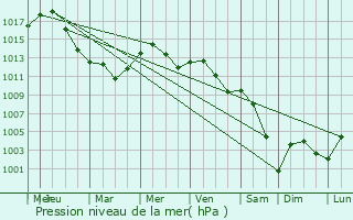 Graphe de la pression atmosphrique prvue pour Macea