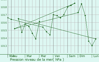 Graphe de la pression atmosphrique prvue pour Druelle