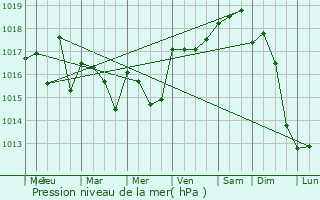 Graphe de la pression atmosphrique prvue pour Cordes-Sur-Ciel