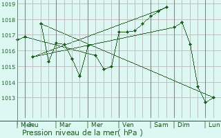 Graphe de la pression atmosphrique prvue pour Carlus