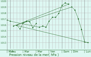 Graphe de la pression atmosphrique prvue pour Bouhet