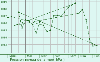 Graphe de la pression atmosphrique prvue pour Milhars