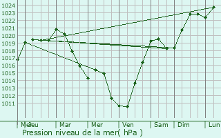 Graphe de la pression atmosphrique prvue pour Courcelles-sur-Nied