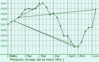 Graphe de la pression atmosphrique prvue pour Viborg